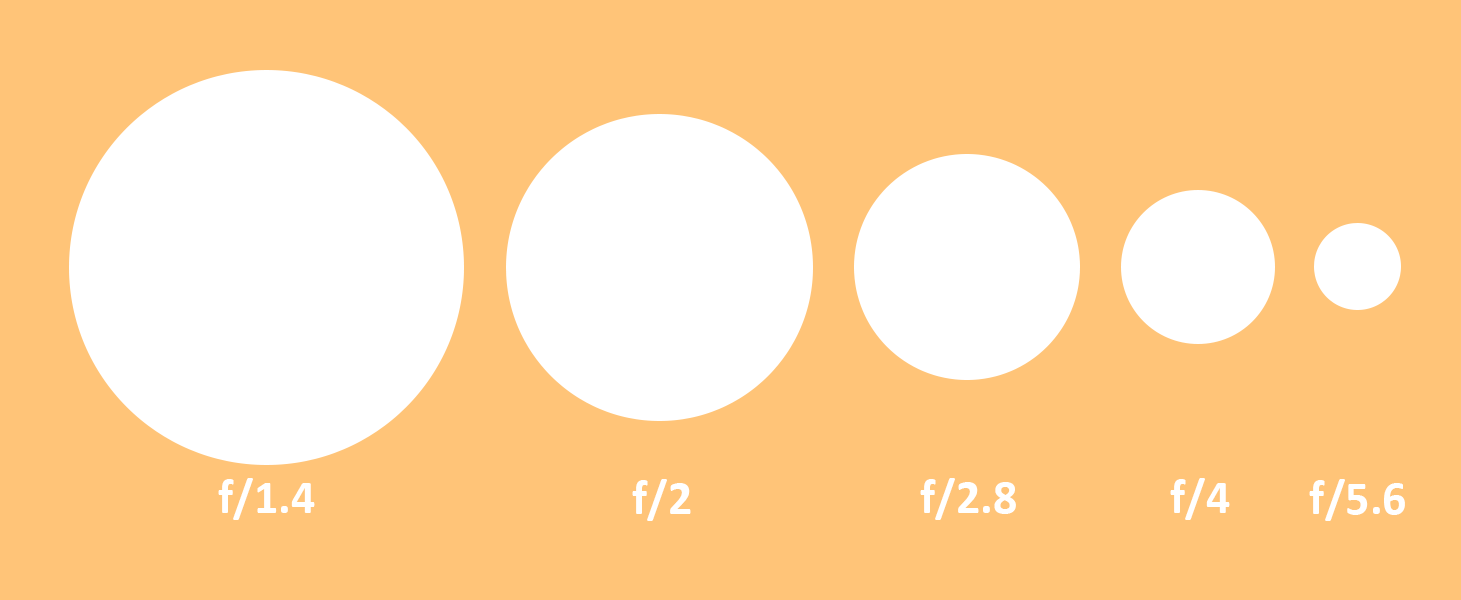 Aperture and f-stops